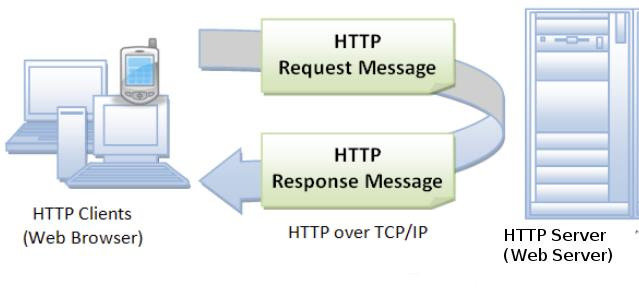 HTTP request and response cycle