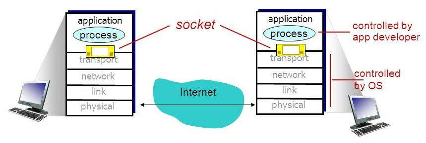 TCP IP sockets