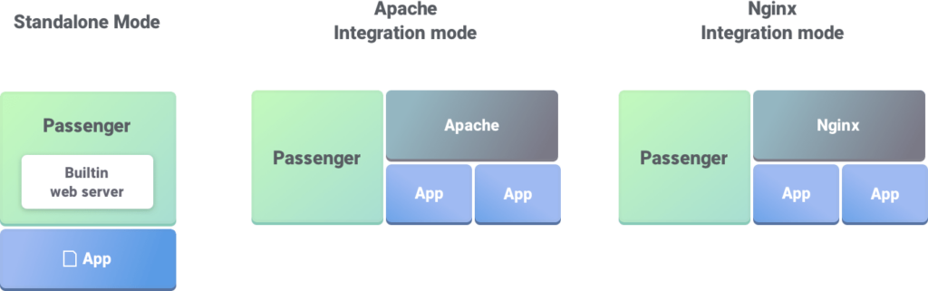 Passenger integration modes