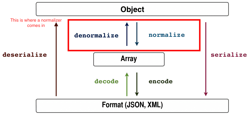 What is a normalizer in Symfony Serializer?