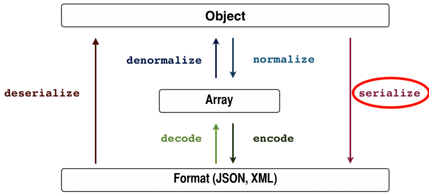 Serialize PHP objects using Symfony Serializer