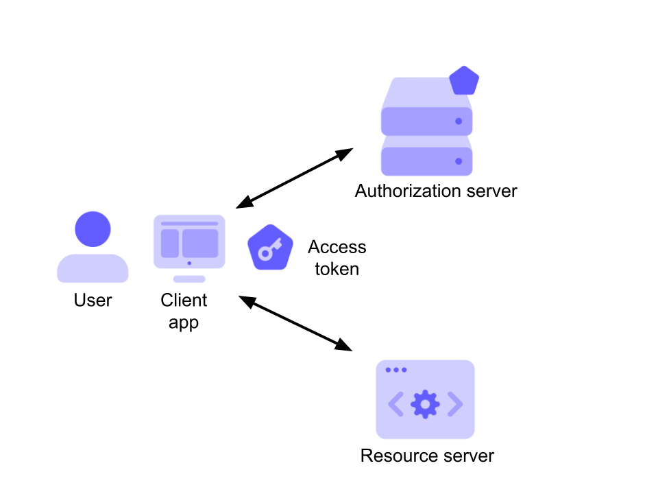 What s The Difference Between An ID Token And An Access Token Sajad 