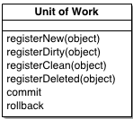 What is the Unit of Work pattern?