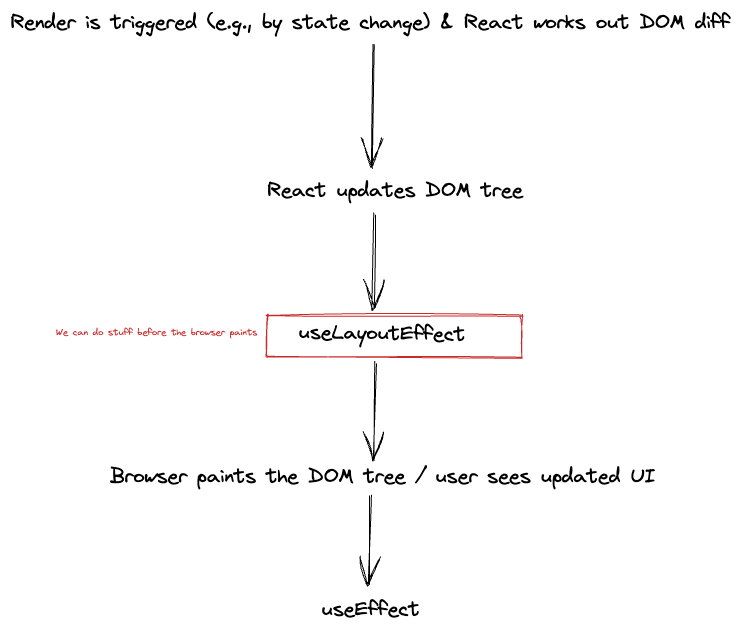 useEffect vs useLayoutEffect