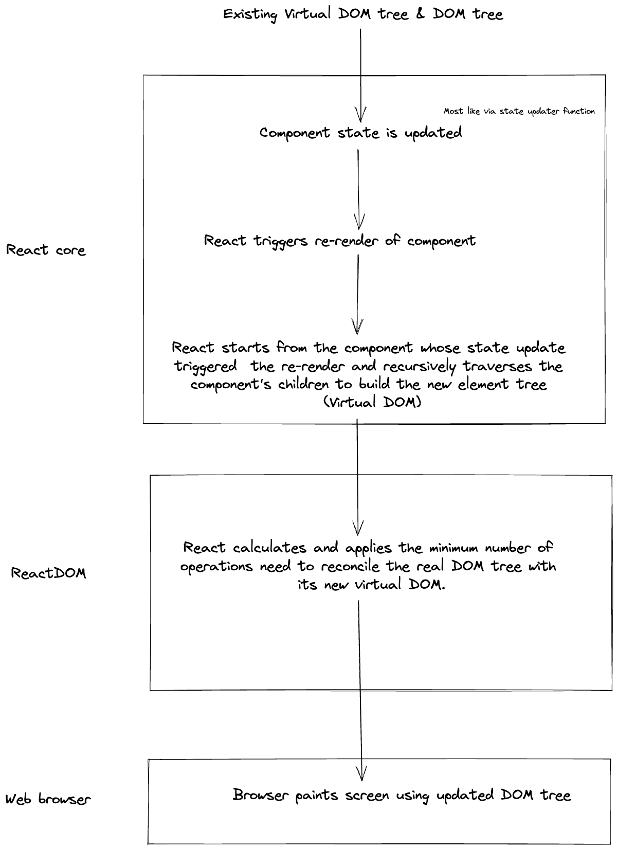 React Rendering Process | Sajad Torkamani