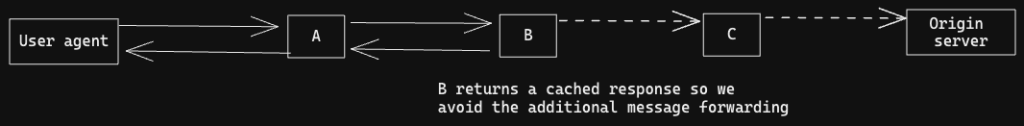 HTTP: What is a cache?