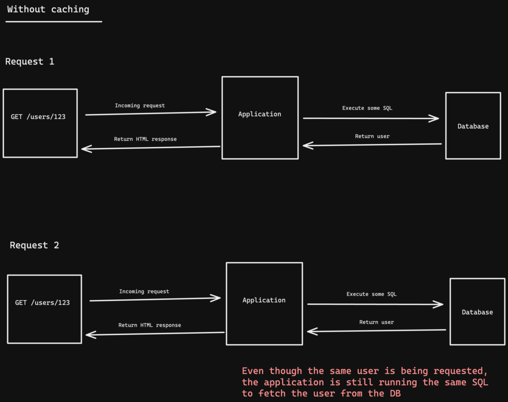 An application without caching