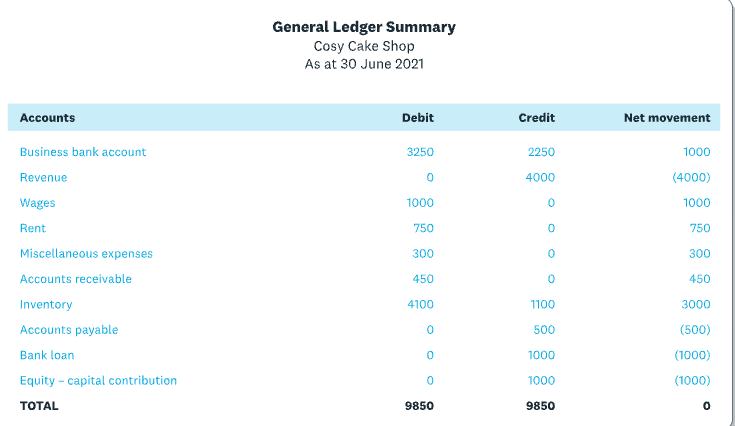 What is the general ledger?