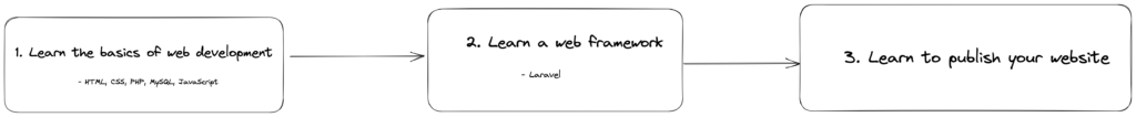 How to learn web development as a beginner