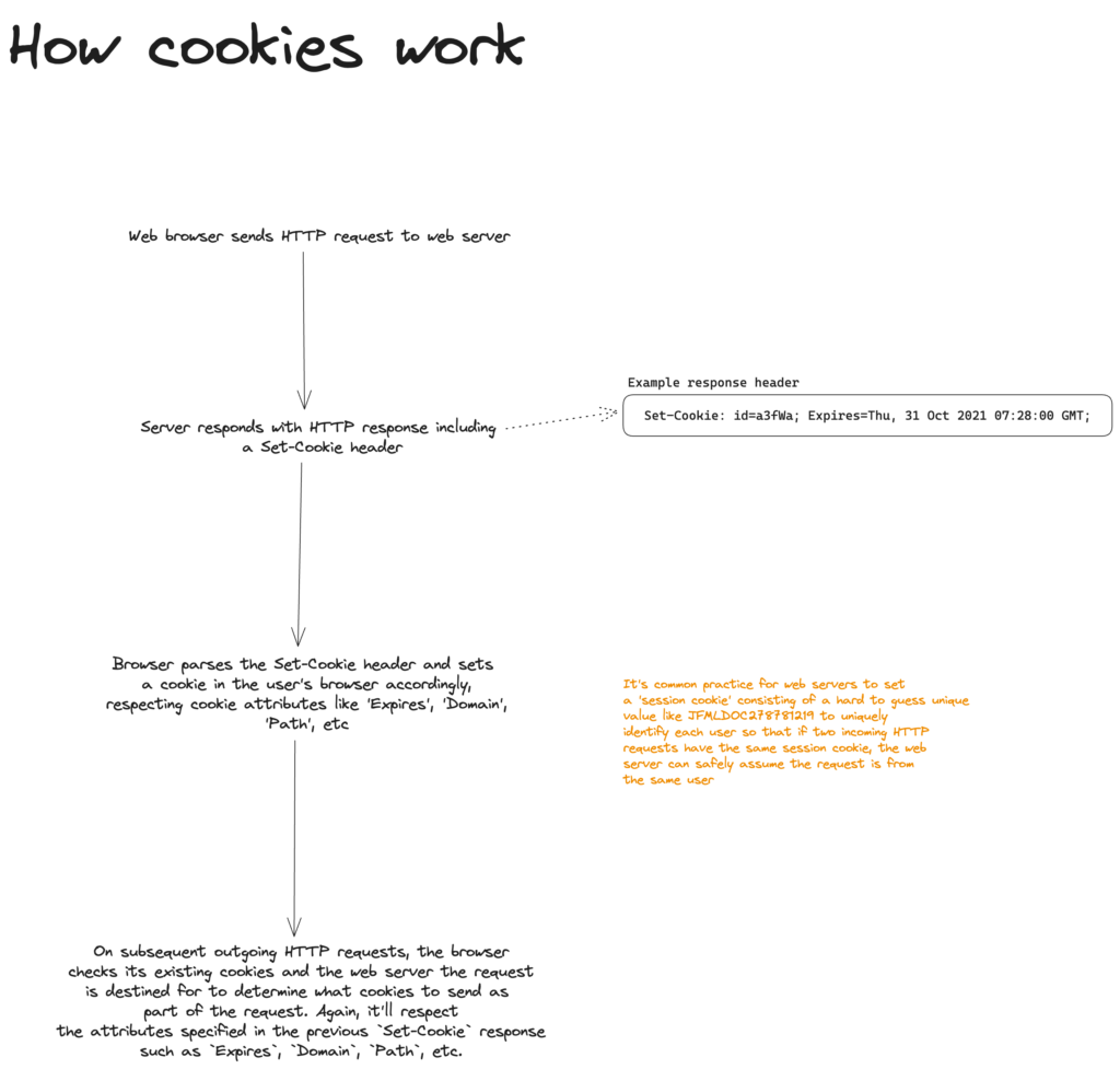 What are HTTP cookies?