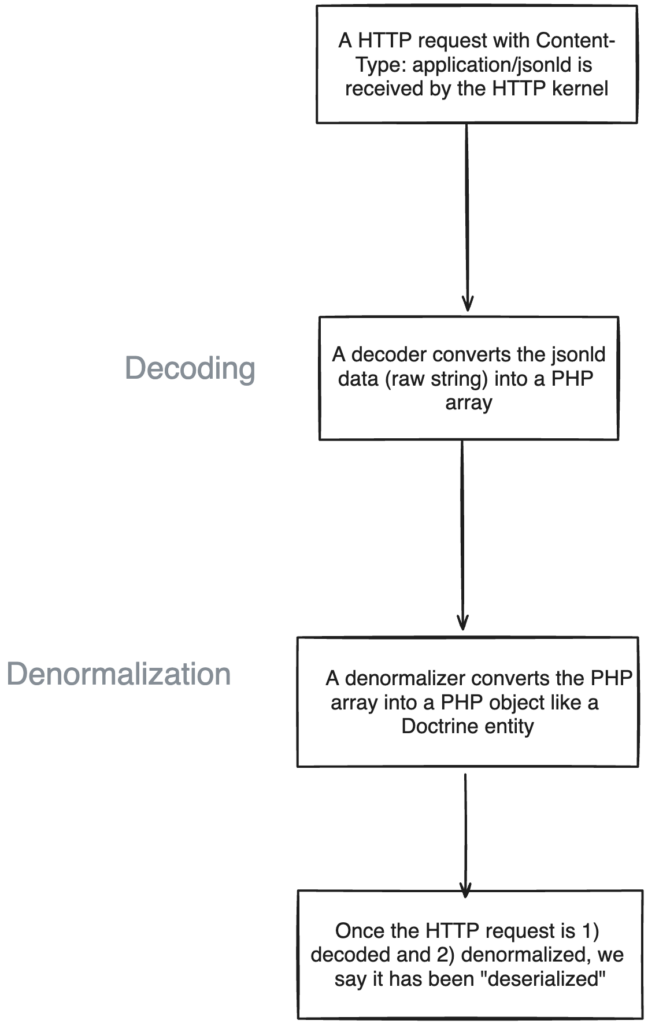 API Platform deserialization process