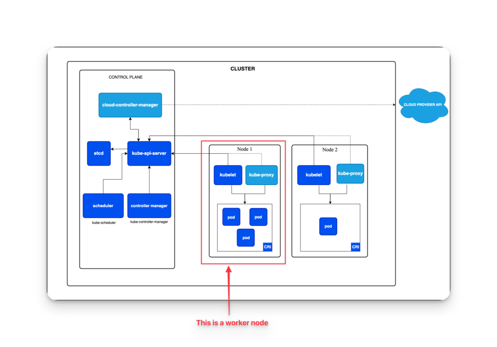 Kubernetes worker node