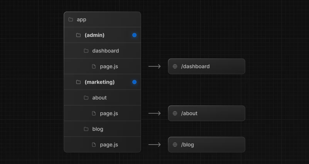 Next.js route groups