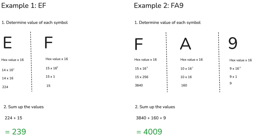 Converting decimal numbers to hexadecimal